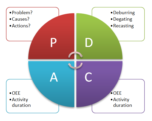 How automation helps improving the production process